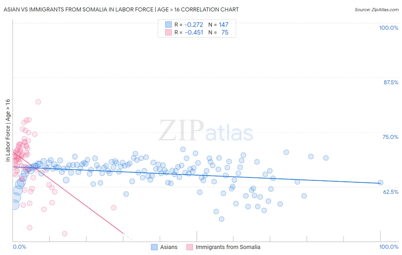 Asian vs Immigrants from Somalia In Labor Force | Age > 16