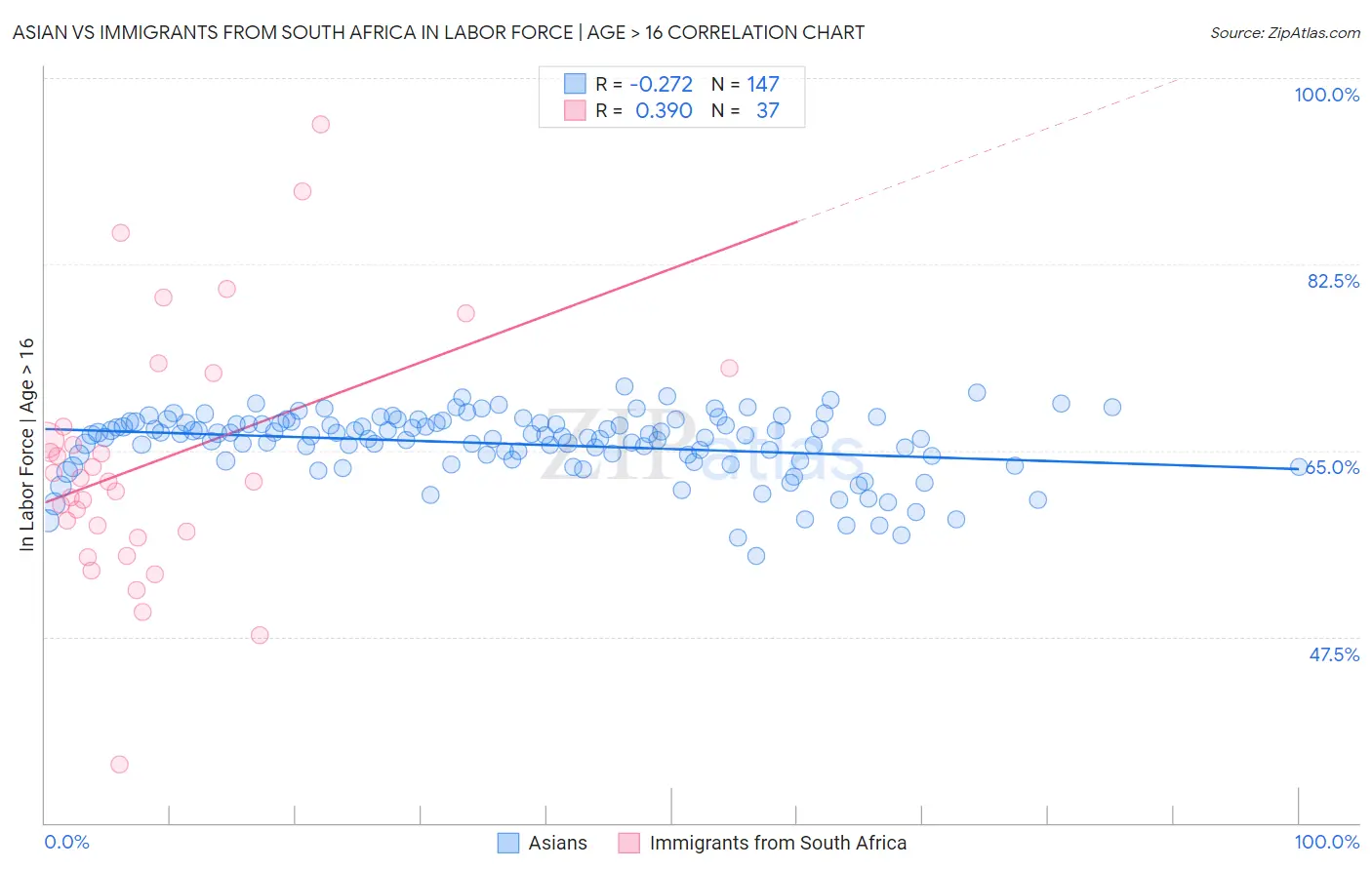 Asian vs Immigrants from South Africa In Labor Force | Age > 16