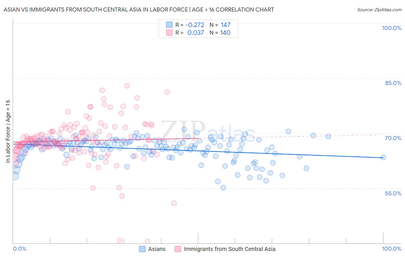 Asian vs Immigrants from South Central Asia In Labor Force | Age > 16