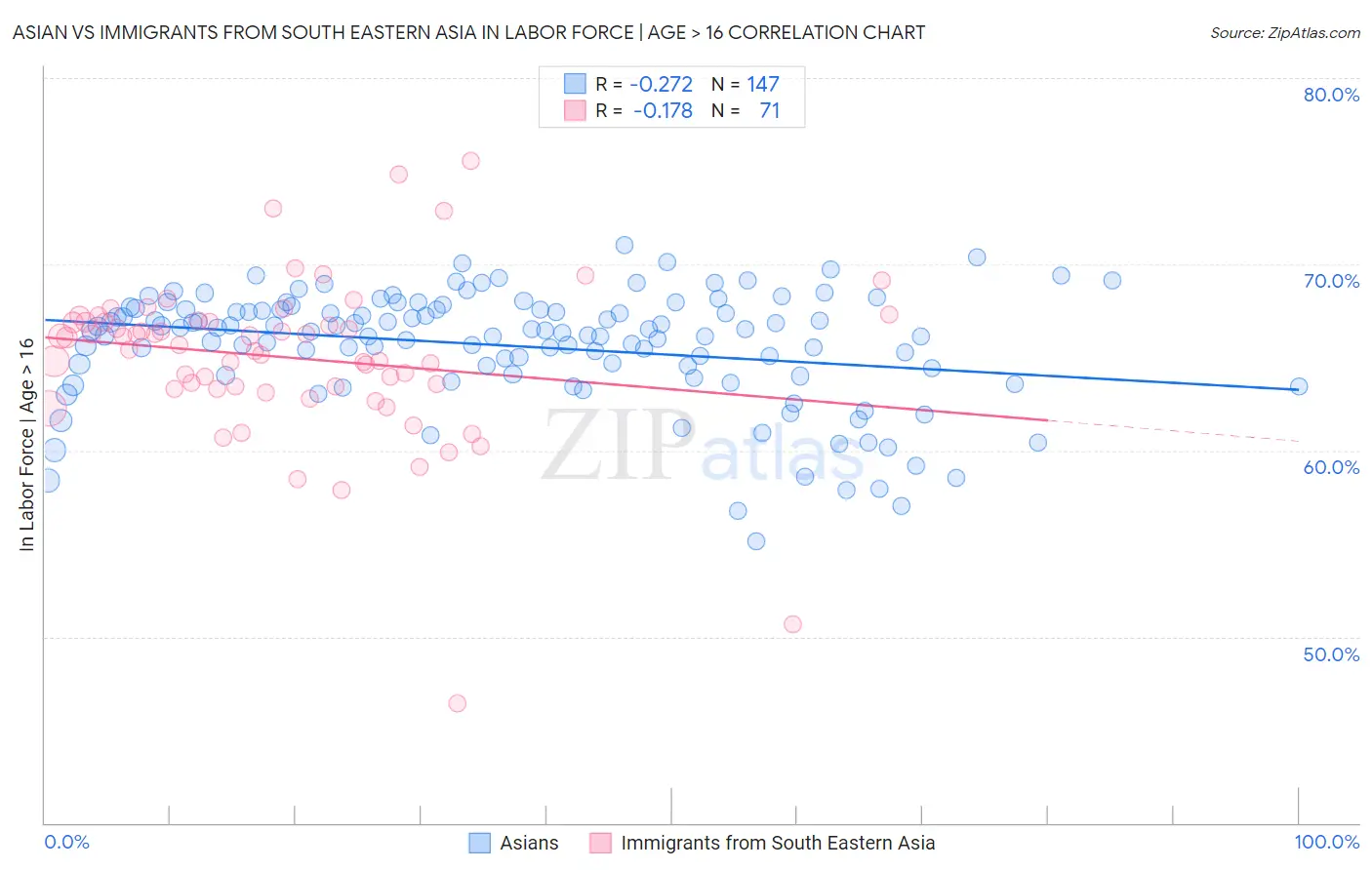 Asian vs Immigrants from South Eastern Asia In Labor Force | Age > 16