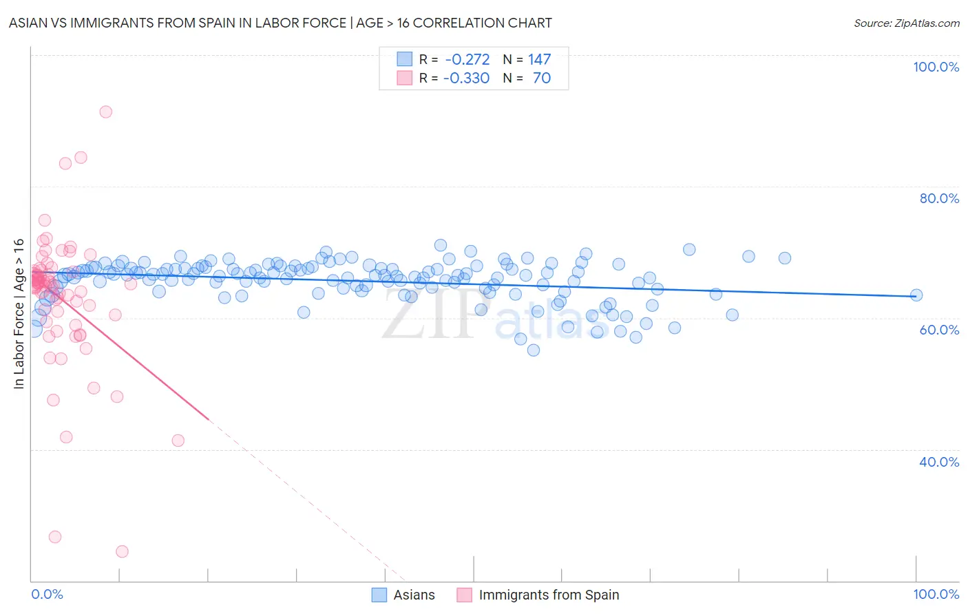 Asian vs Immigrants from Spain In Labor Force | Age > 16