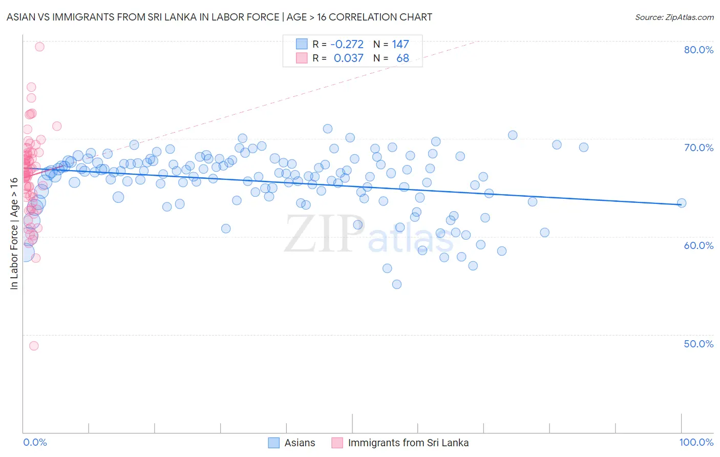 Asian vs Immigrants from Sri Lanka In Labor Force | Age > 16