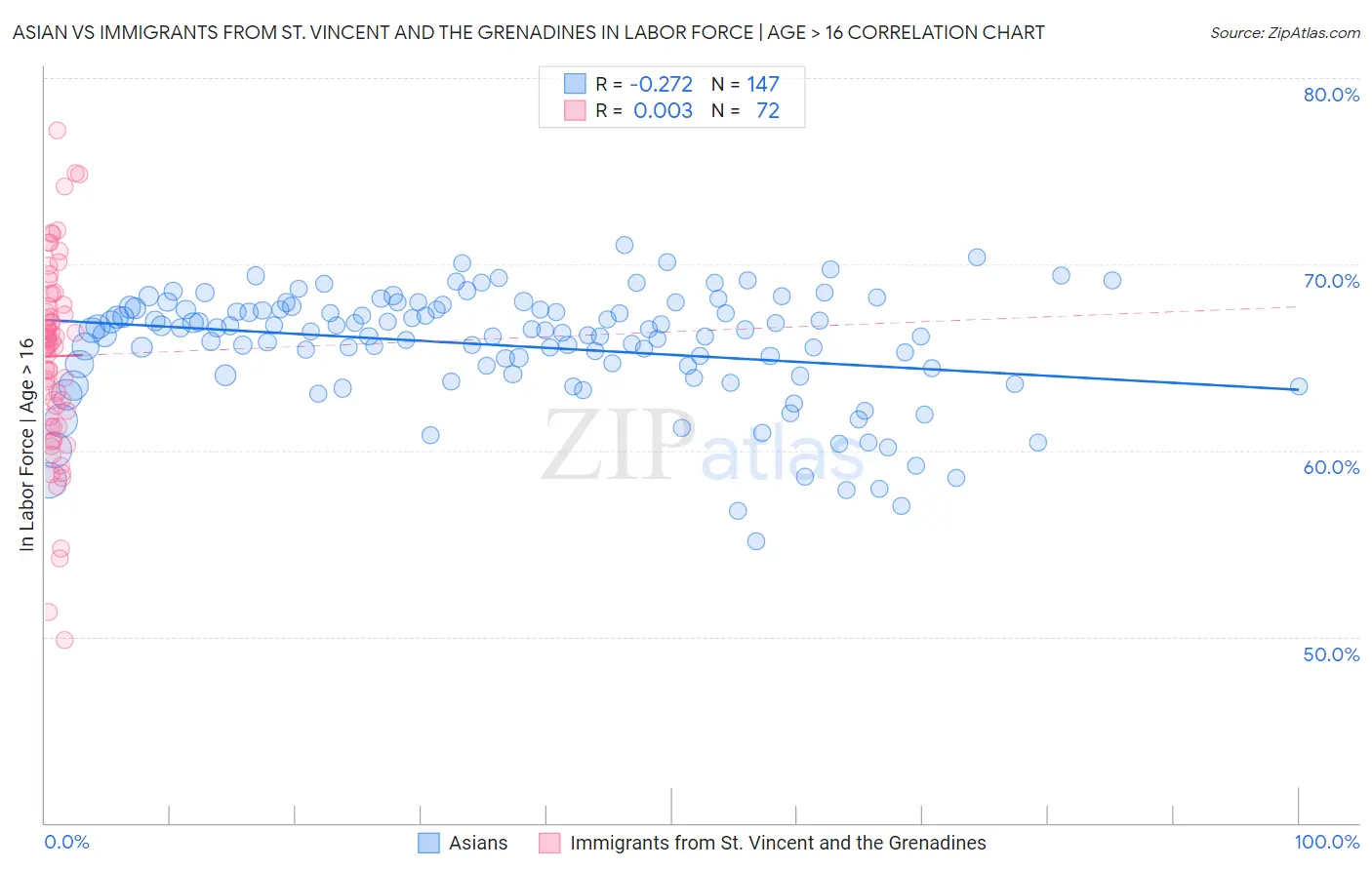 Asian vs Immigrants from St. Vincent and the Grenadines In Labor Force | Age > 16