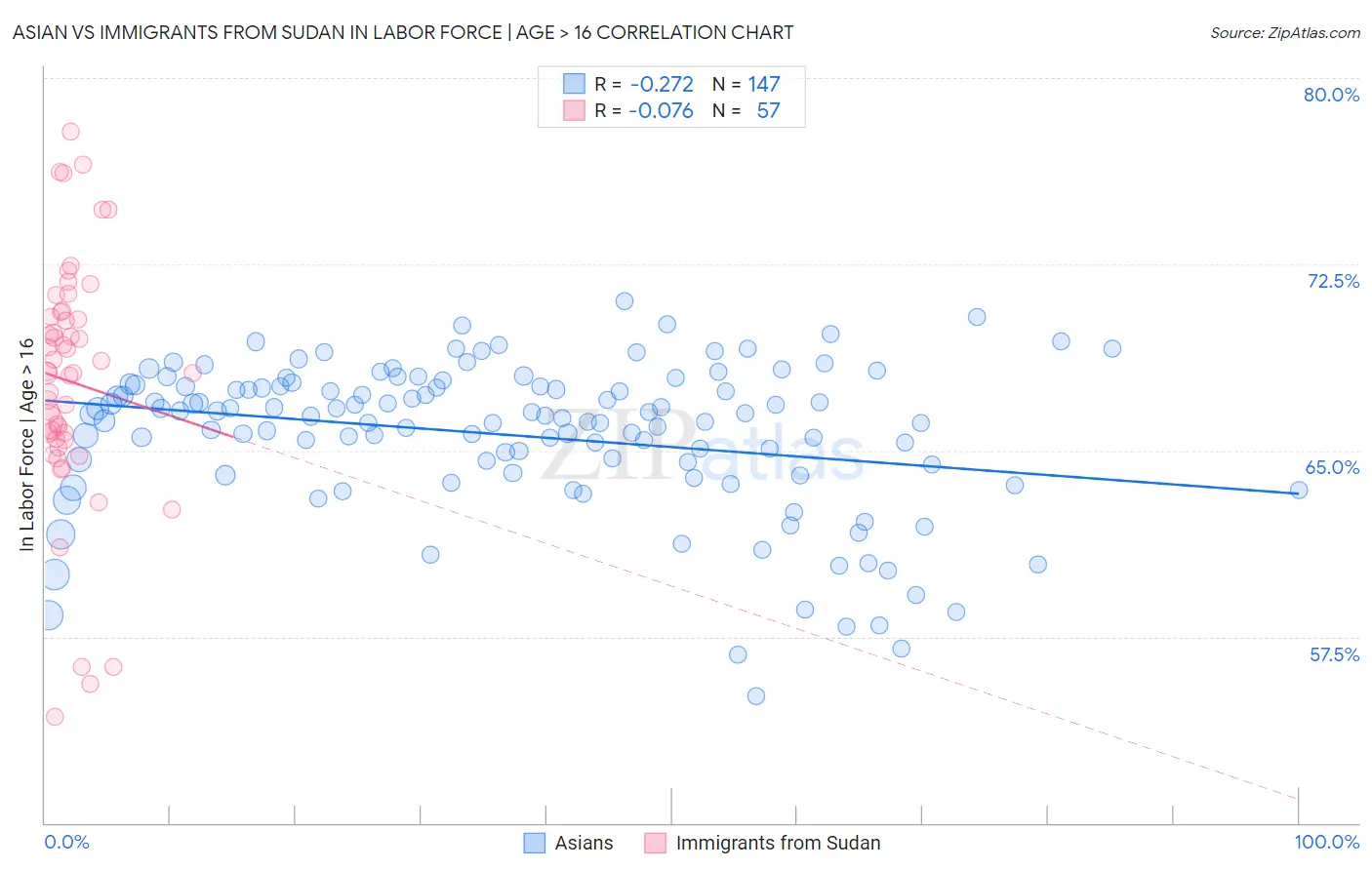 Asian vs Immigrants from Sudan In Labor Force | Age > 16