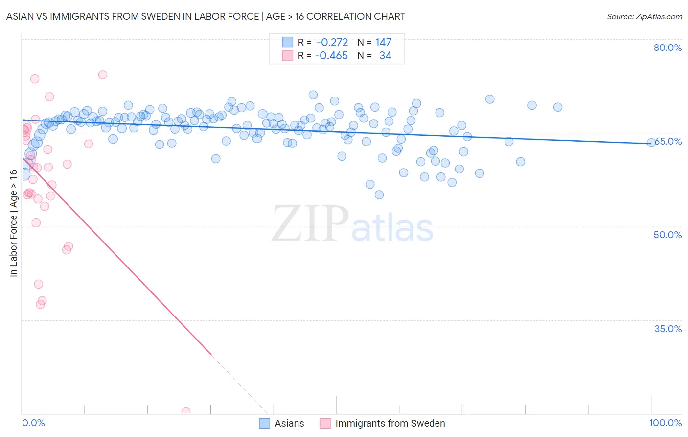 Asian vs Immigrants from Sweden In Labor Force | Age > 16