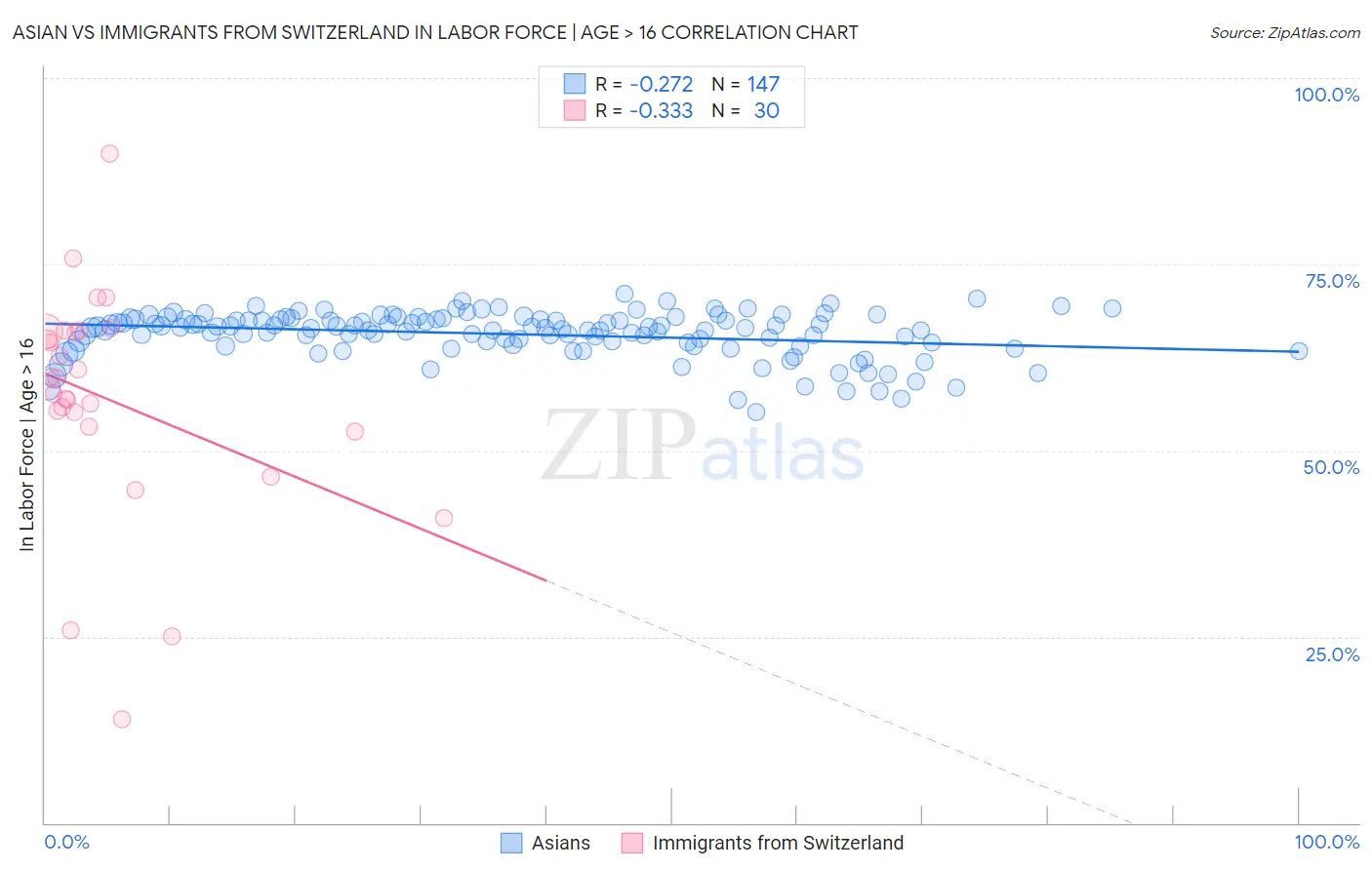 Asian vs Immigrants from Switzerland In Labor Force | Age > 16