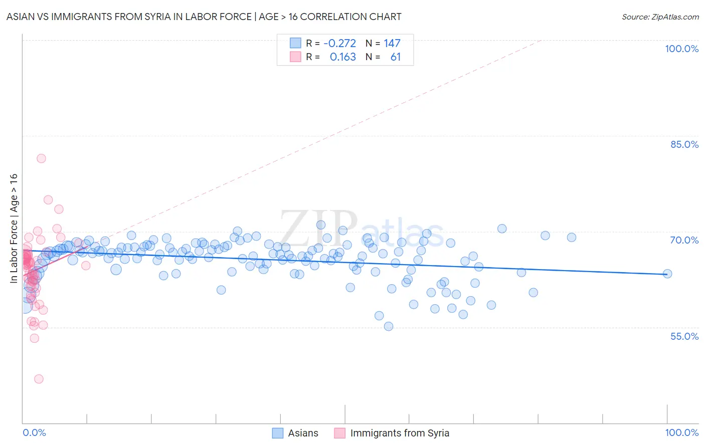 Asian vs Immigrants from Syria In Labor Force | Age > 16