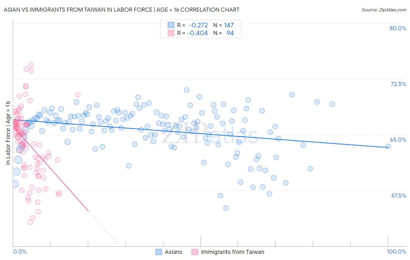 Asian vs Immigrants from Taiwan In Labor Force | Age > 16