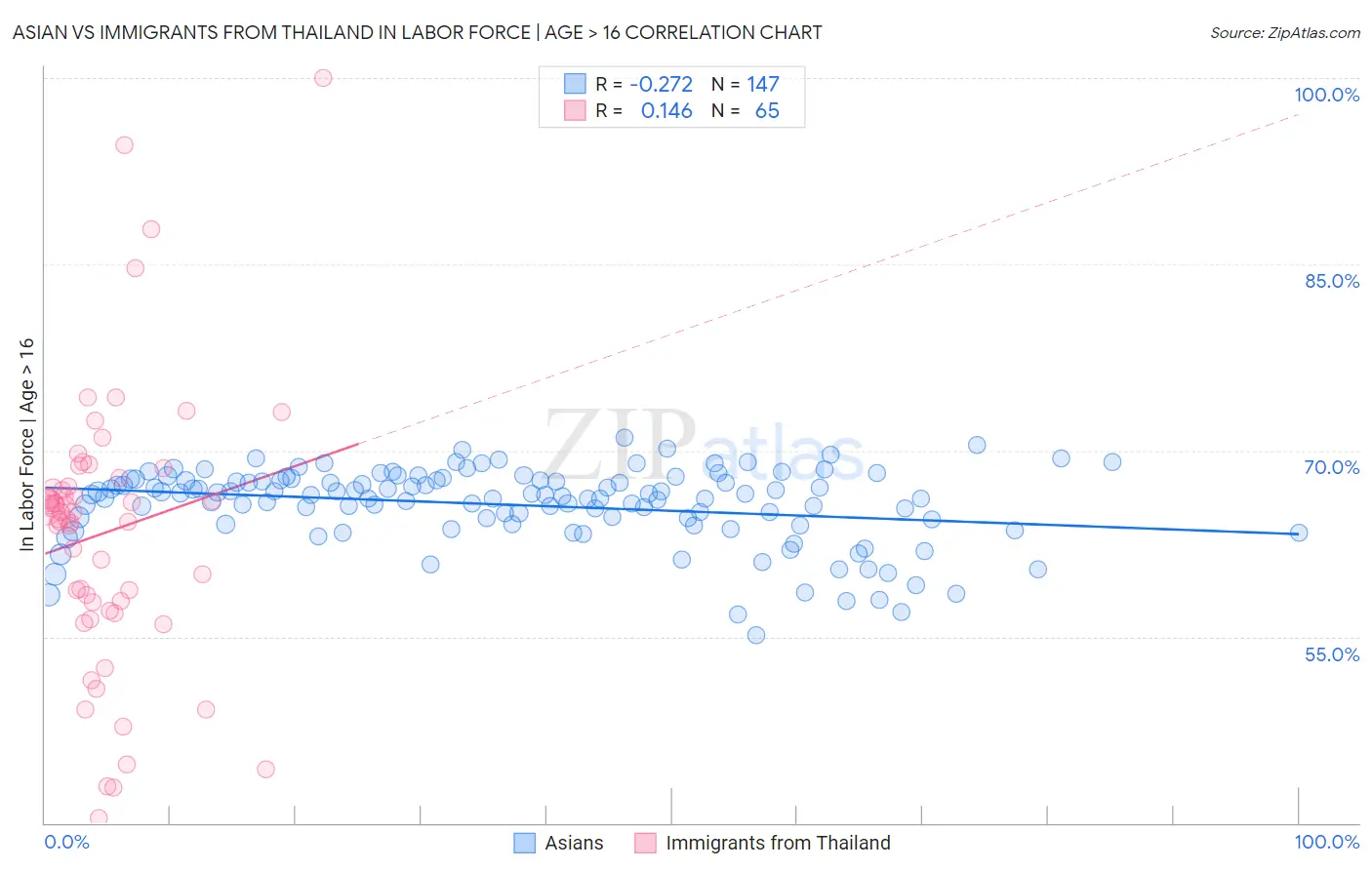 Asian vs Immigrants from Thailand In Labor Force | Age > 16