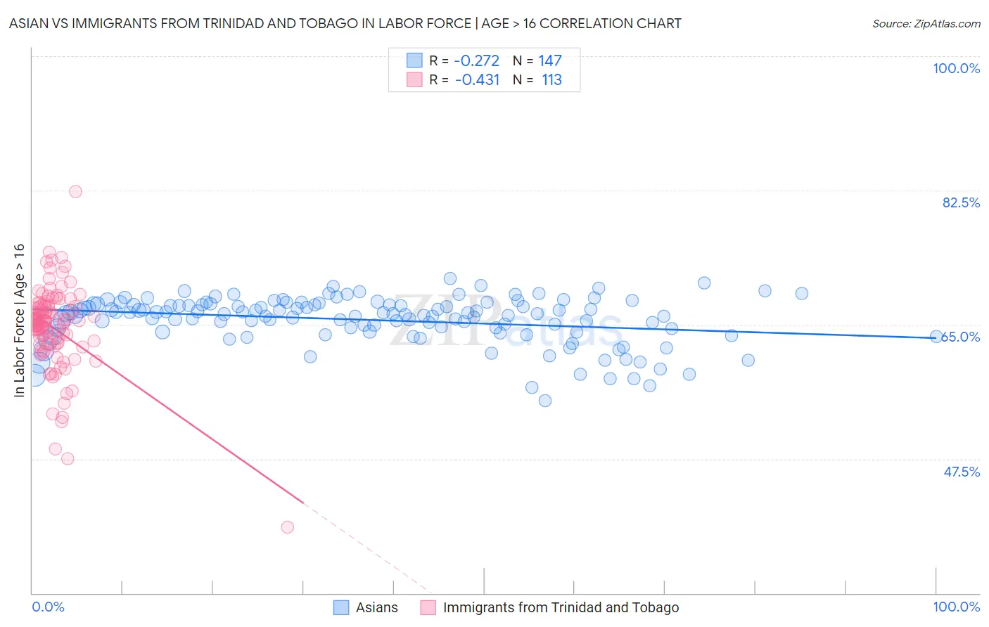 Asian vs Immigrants from Trinidad and Tobago In Labor Force | Age > 16