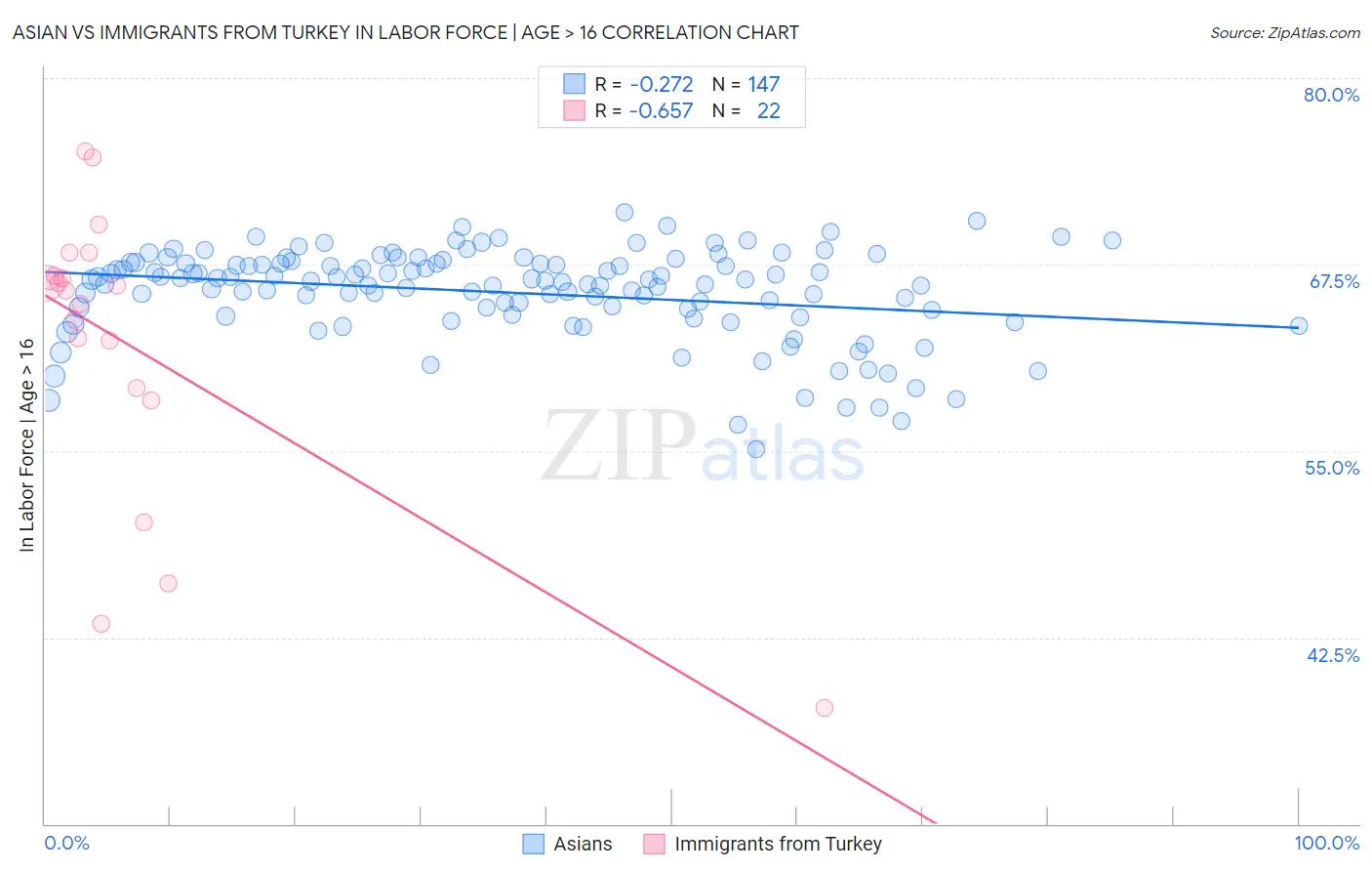 Asian vs Immigrants from Turkey In Labor Force | Age > 16