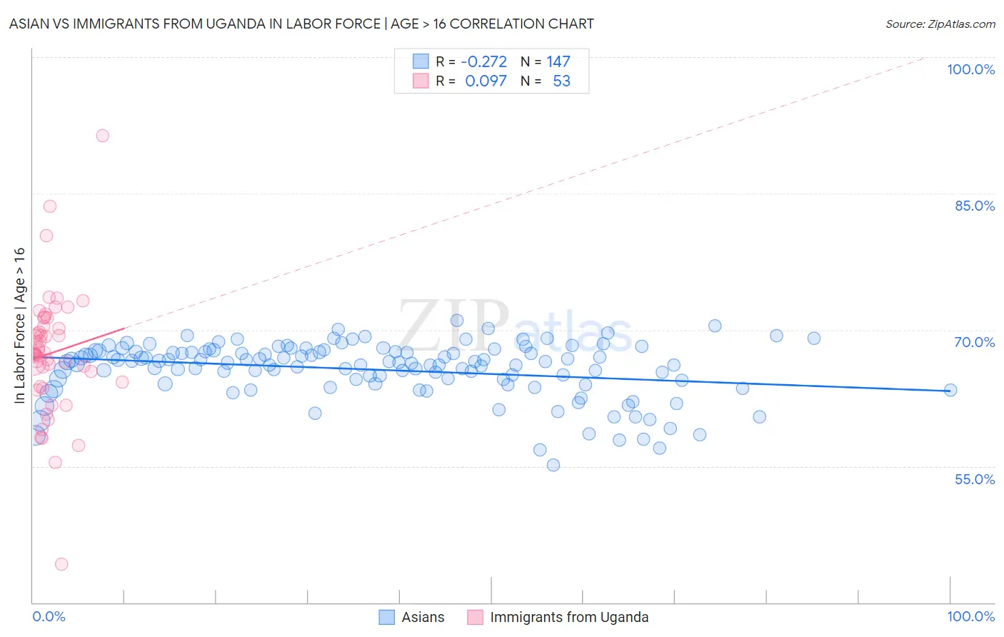 Asian vs Immigrants from Uganda In Labor Force | Age > 16