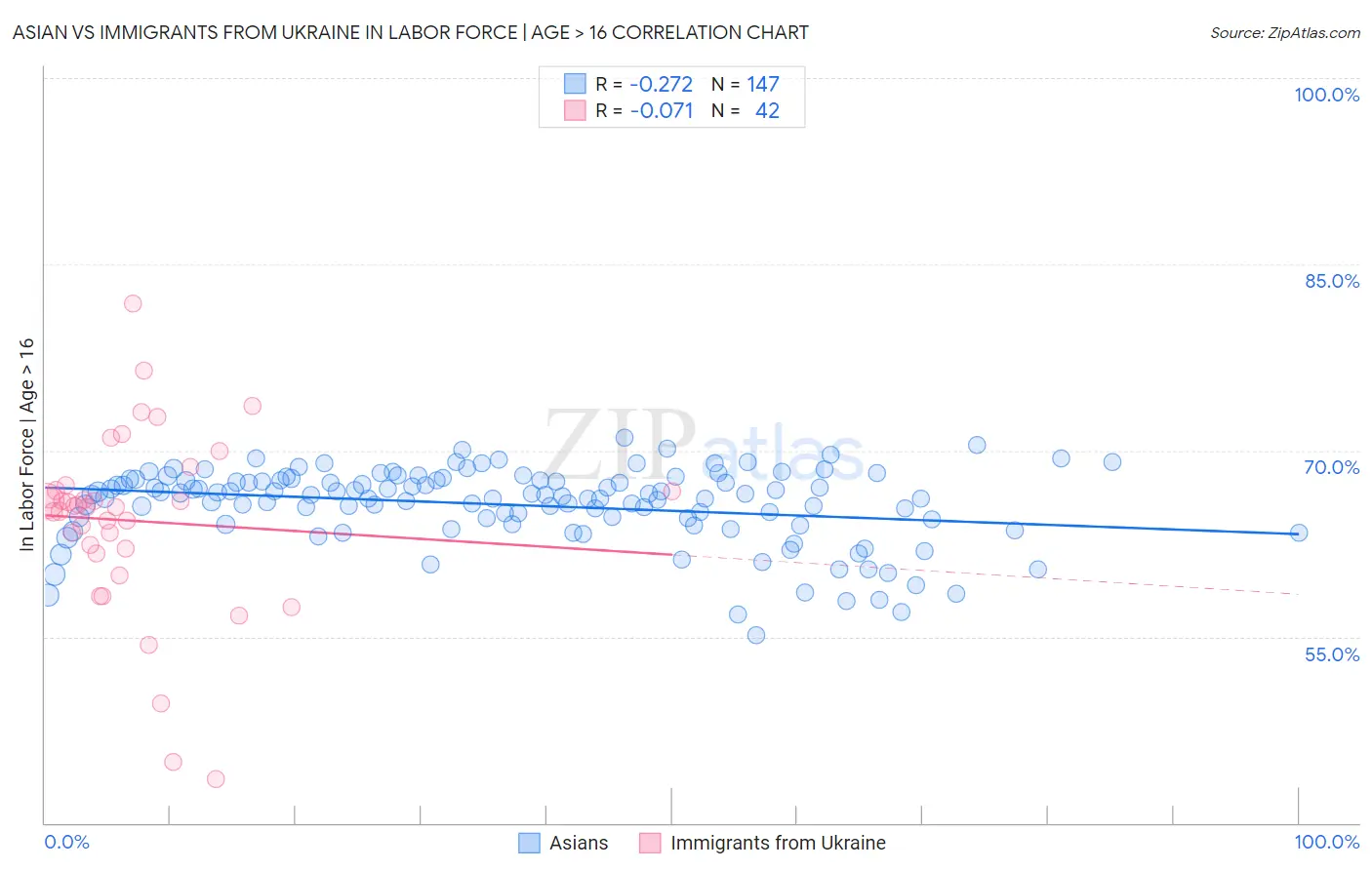 Asian vs Immigrants from Ukraine In Labor Force | Age > 16