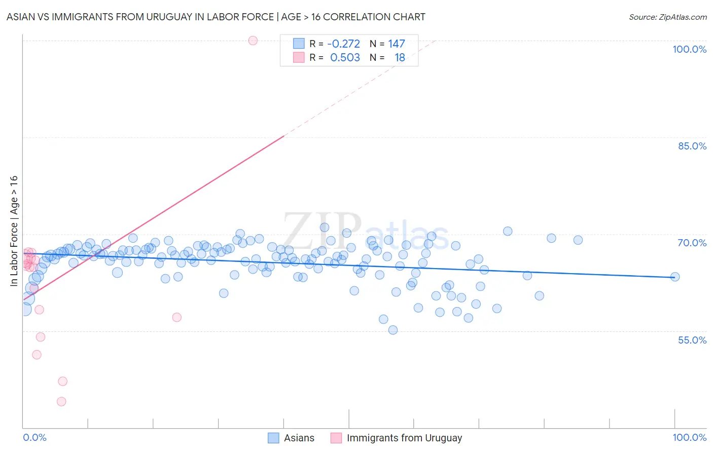 Asian vs Immigrants from Uruguay In Labor Force | Age > 16