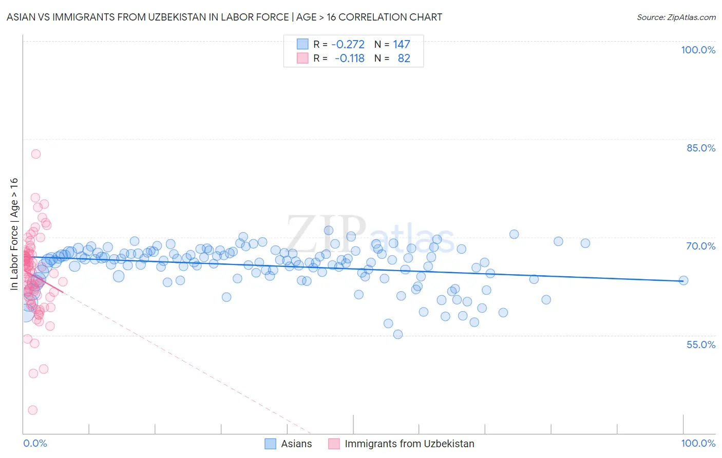Asian vs Immigrants from Uzbekistan In Labor Force | Age > 16