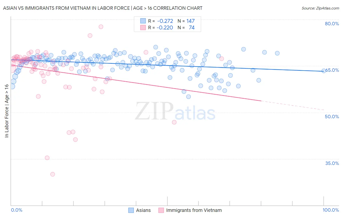 Asian vs Immigrants from Vietnam In Labor Force | Age > 16