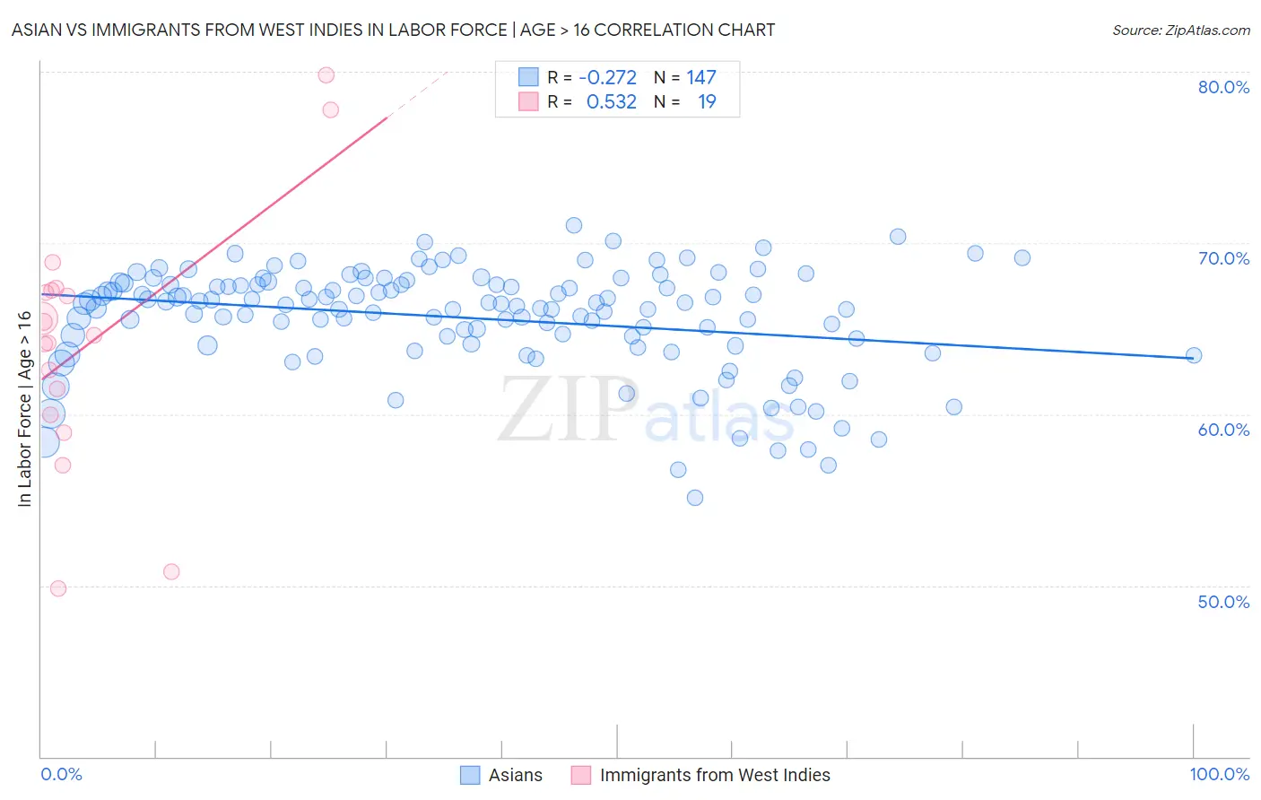 Asian vs Immigrants from West Indies In Labor Force | Age > 16