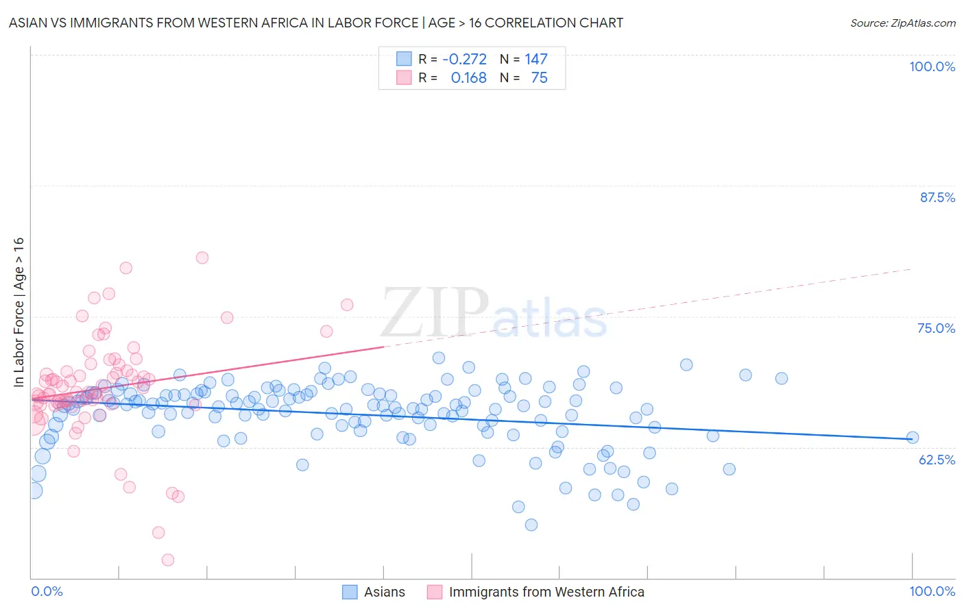 Asian vs Immigrants from Western Africa In Labor Force | Age > 16