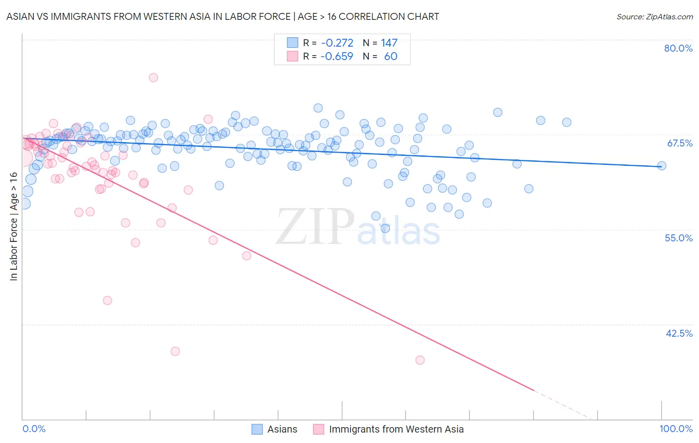 Asian vs Immigrants from Western Asia In Labor Force | Age > 16