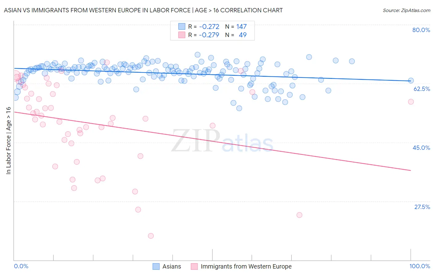 Asian vs Immigrants from Western Europe In Labor Force | Age > 16