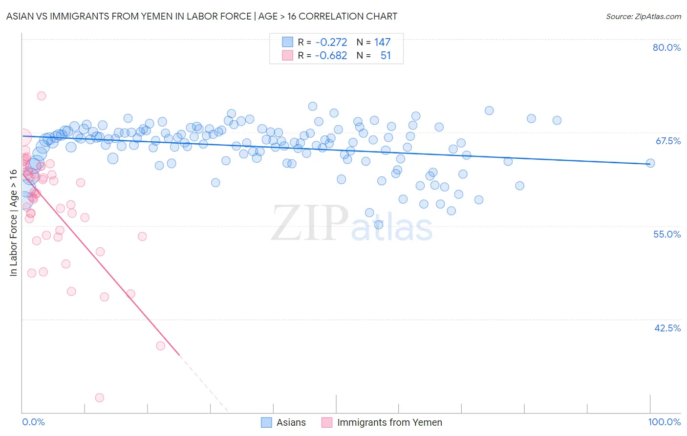 Asian vs Immigrants from Yemen In Labor Force | Age > 16