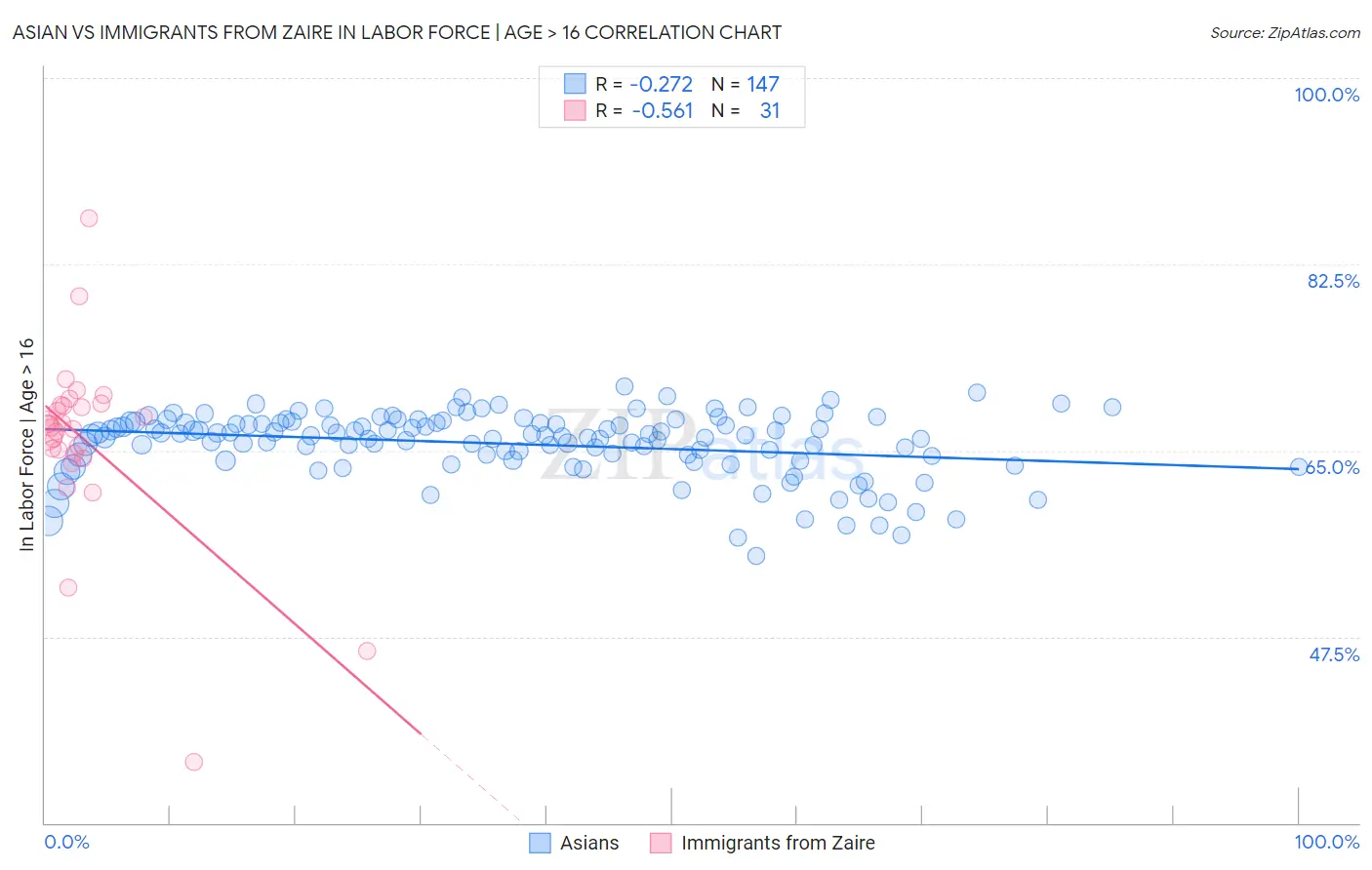 Asian vs Immigrants from Zaire In Labor Force | Age > 16