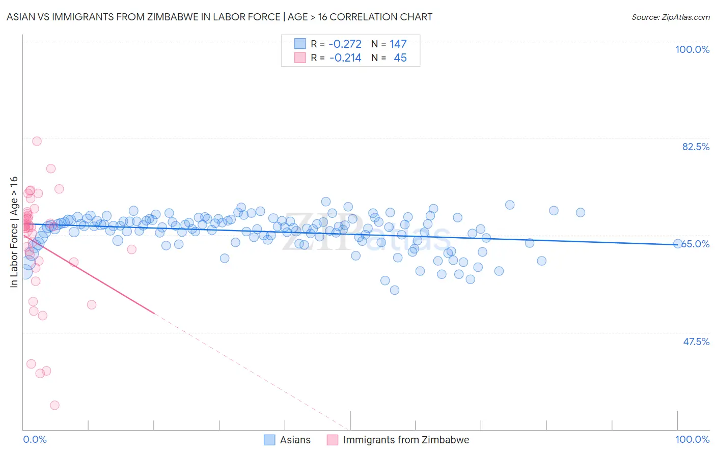 Asian vs Immigrants from Zimbabwe In Labor Force | Age > 16