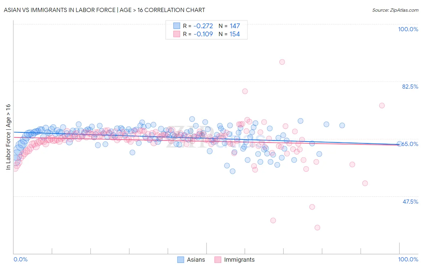 Asian vs Immigrants In Labor Force | Age > 16