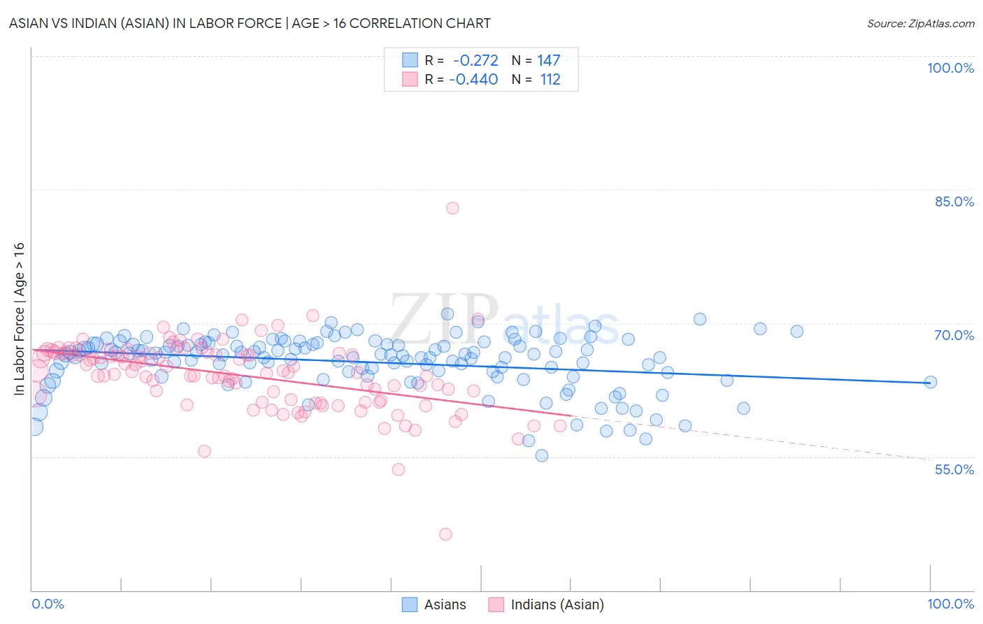 Asian vs Indian (Asian) In Labor Force | Age > 16