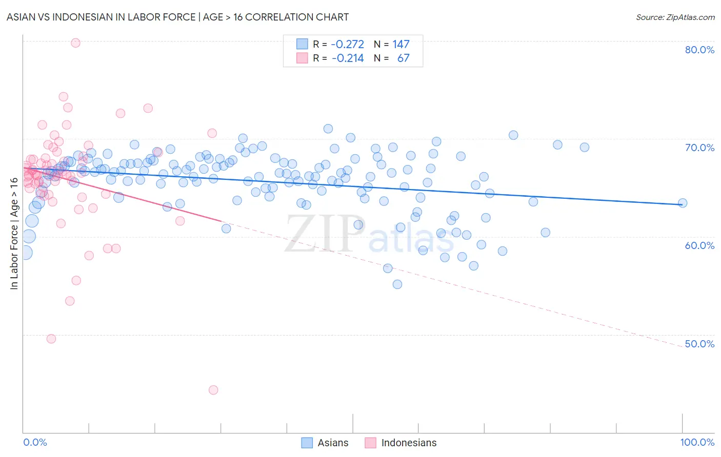 Asian vs Indonesian In Labor Force | Age > 16