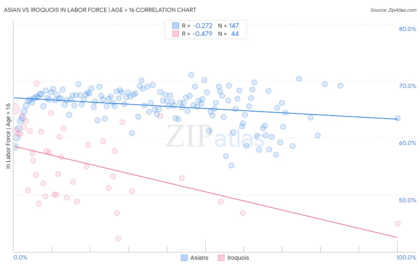 Asian vs Iroquois In Labor Force | Age > 16