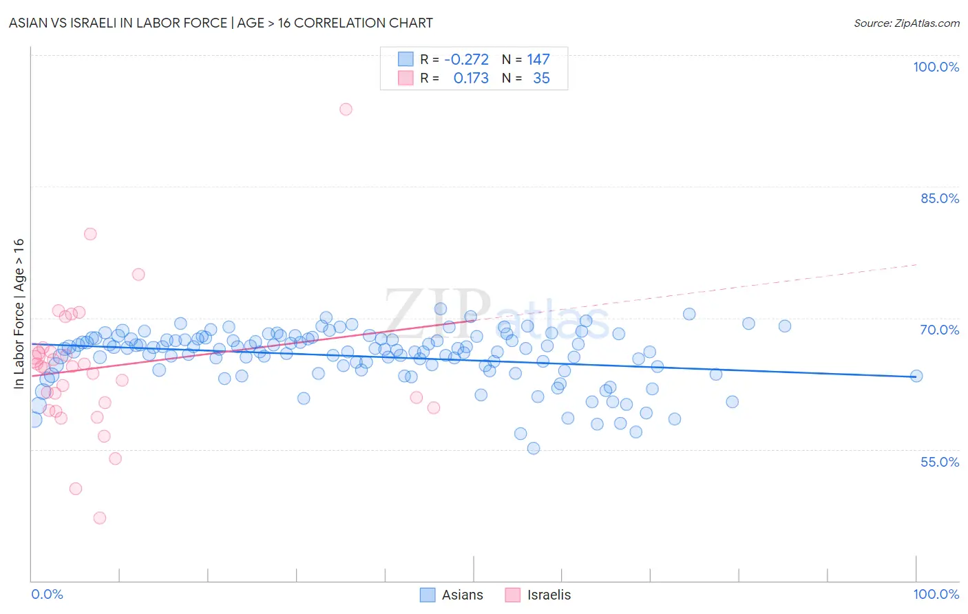 Asian vs Israeli In Labor Force | Age > 16