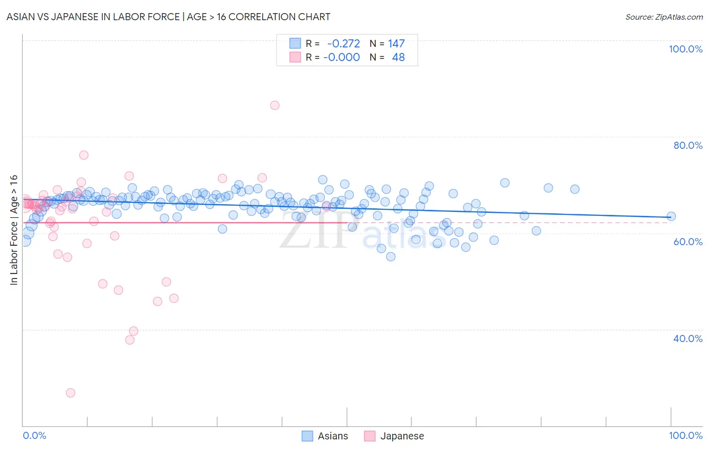 Asian vs Japanese In Labor Force | Age > 16