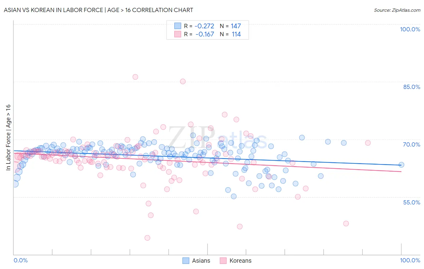 Asian vs Korean In Labor Force | Age > 16