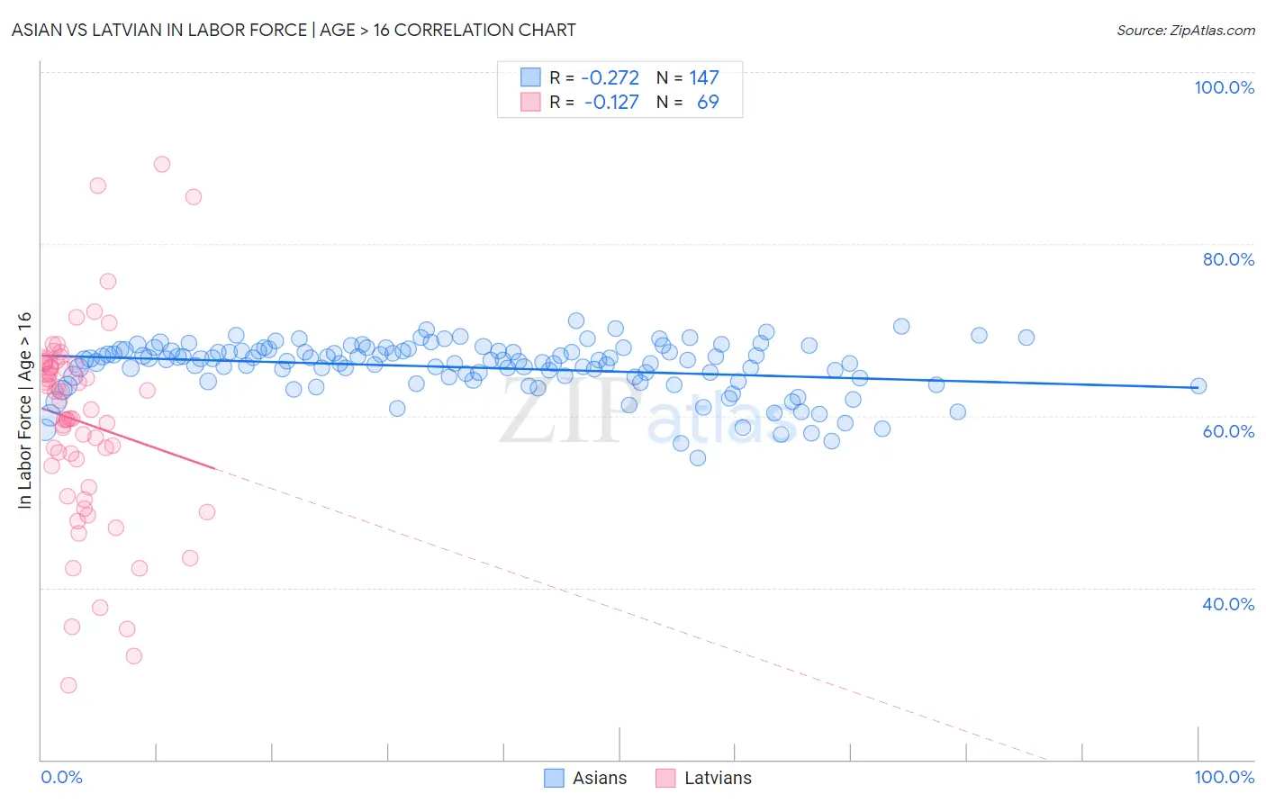 Asian vs Latvian In Labor Force | Age > 16