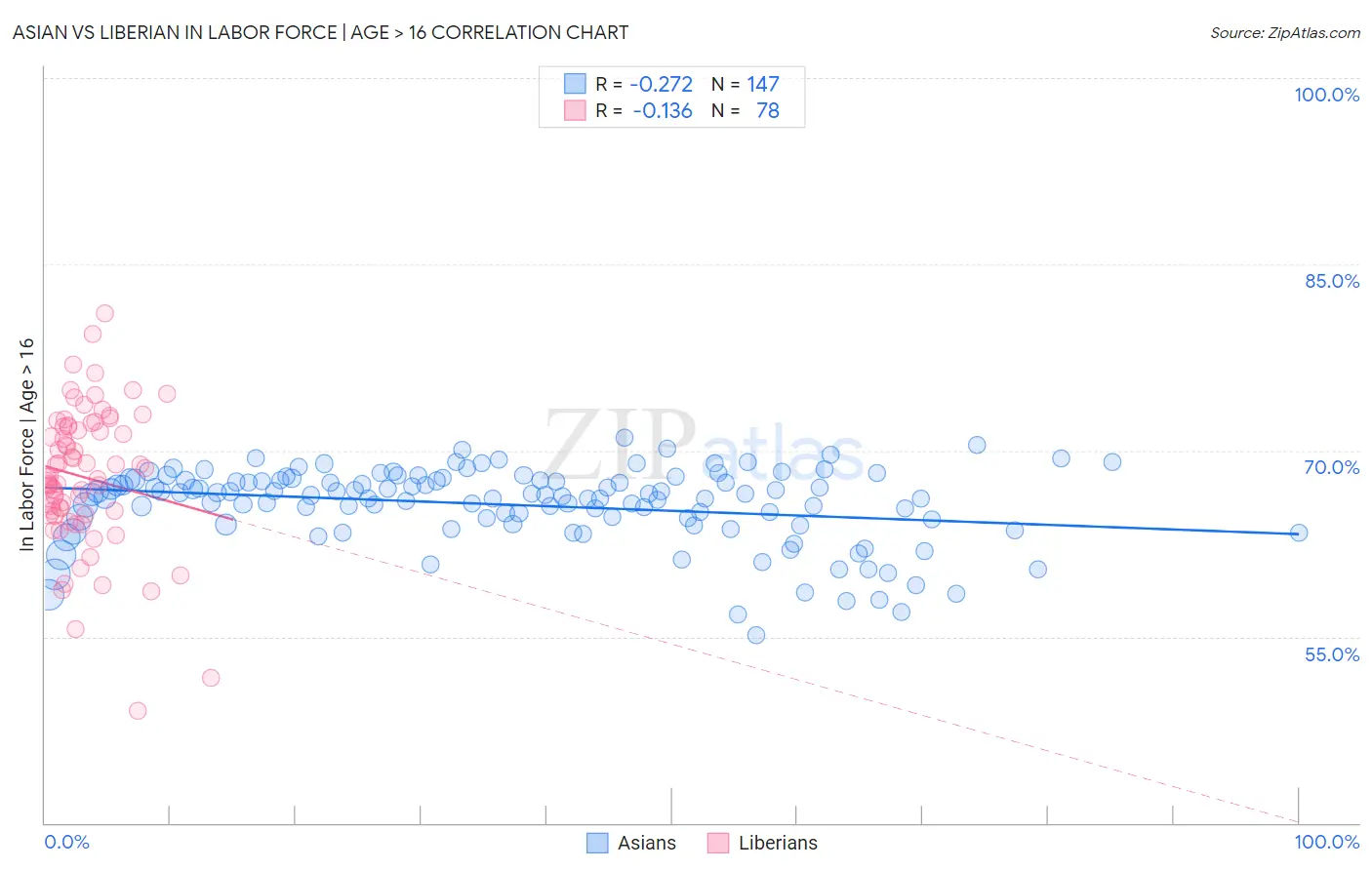 Asian vs Liberian In Labor Force | Age > 16