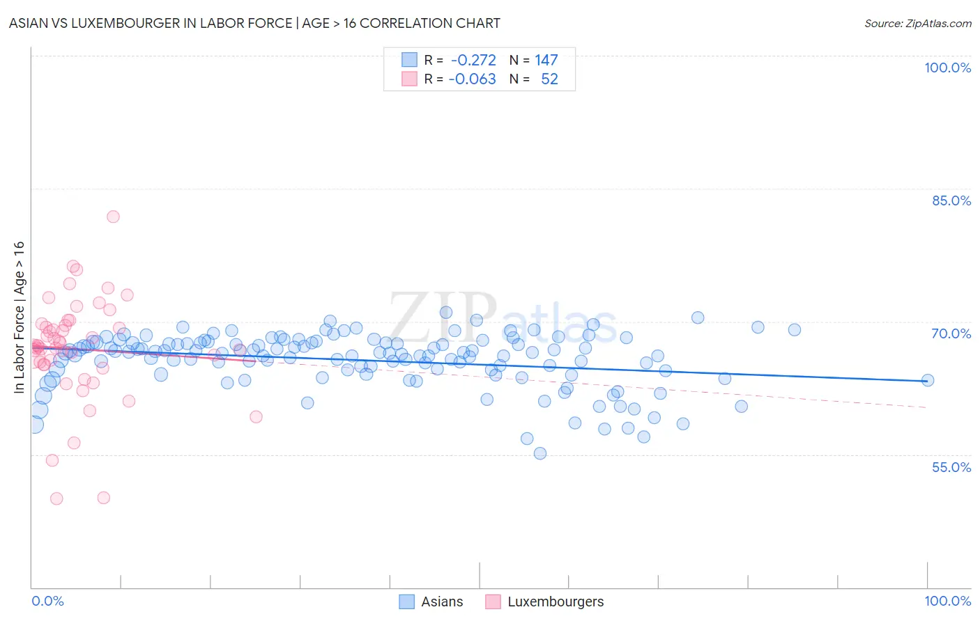 Asian vs Luxembourger In Labor Force | Age > 16