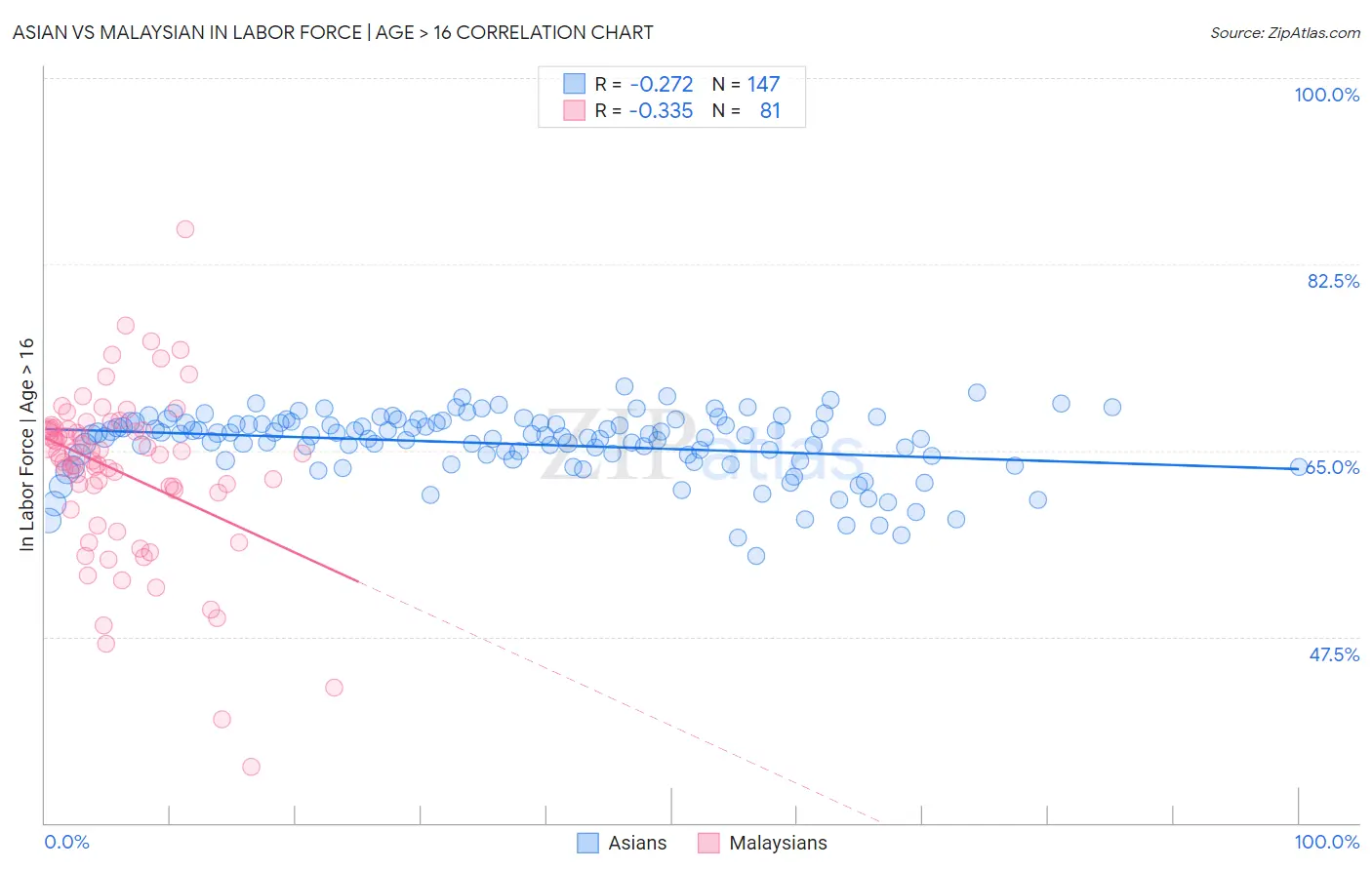 Asian vs Malaysian In Labor Force | Age > 16