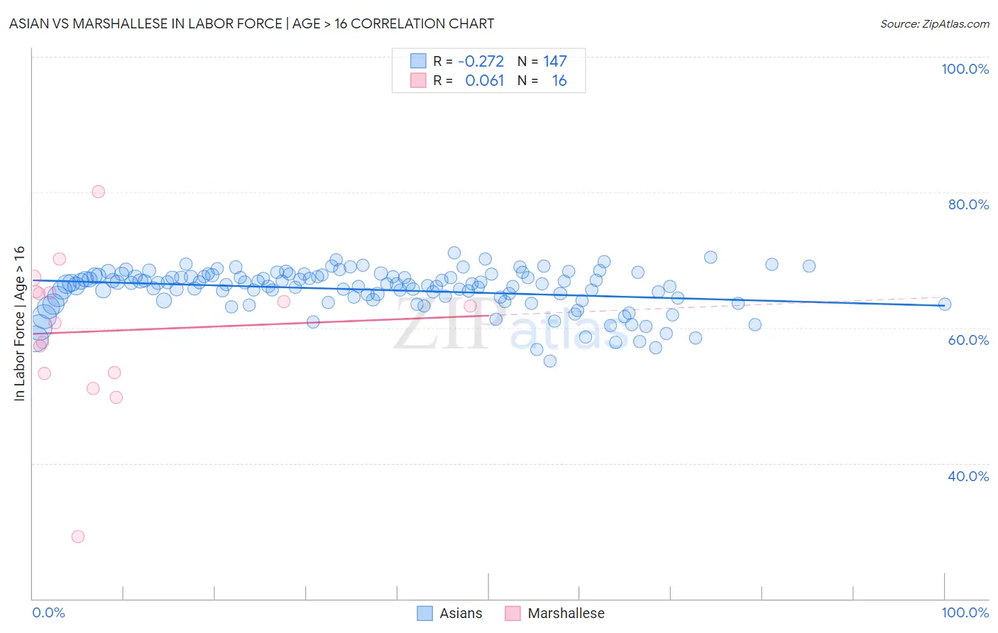 Asian vs Marshallese In Labor Force | Age > 16