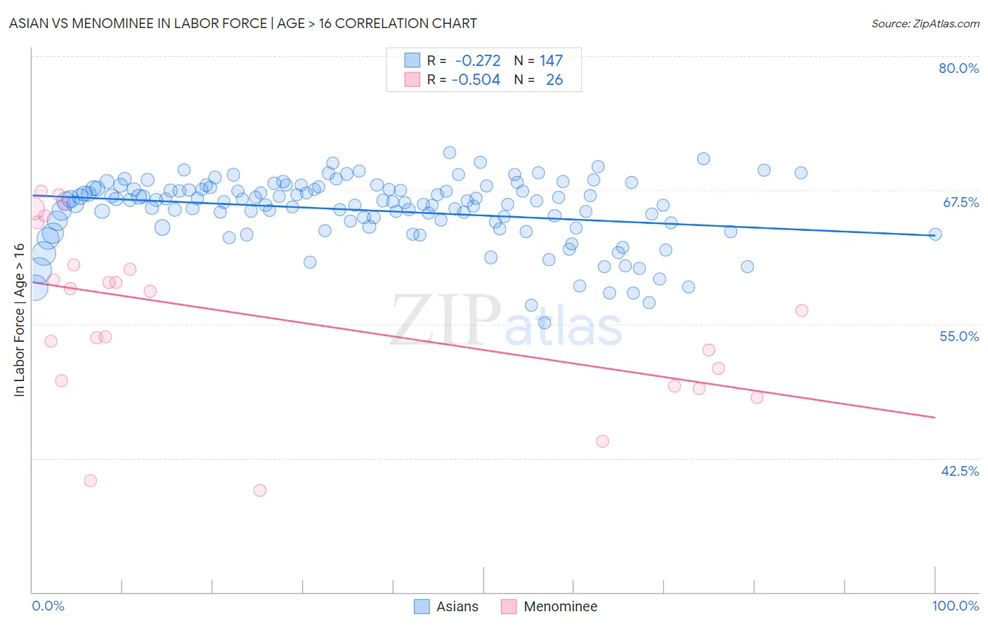 Asian vs Menominee In Labor Force | Age > 16