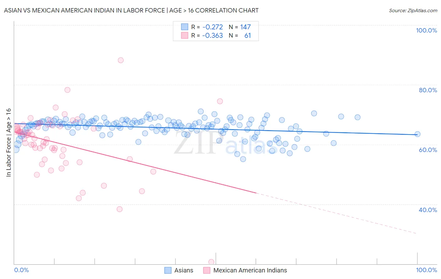 Asian vs Mexican American Indian In Labor Force | Age > 16