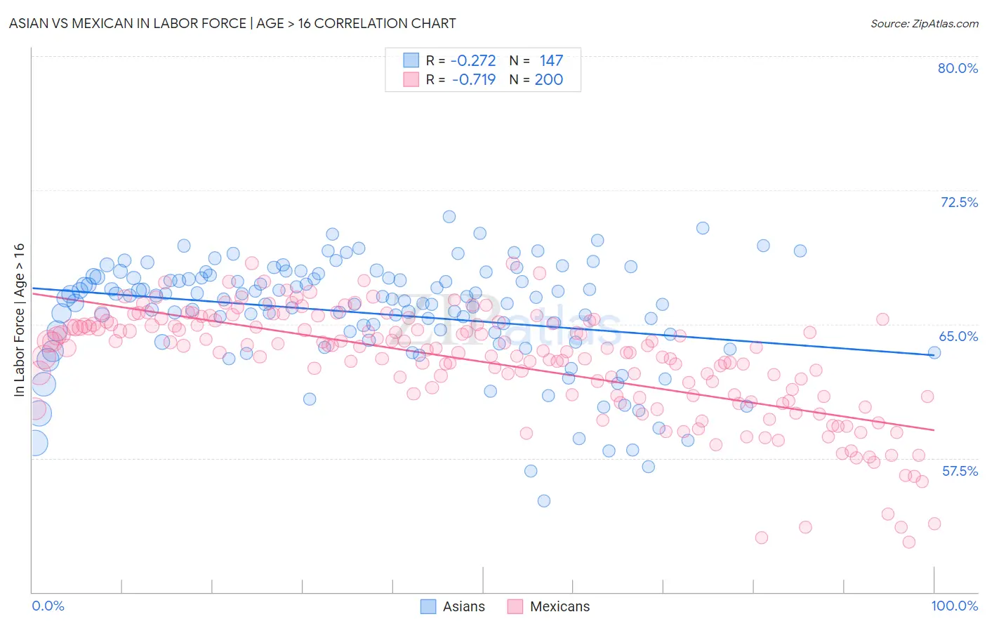 Asian vs Mexican In Labor Force | Age > 16