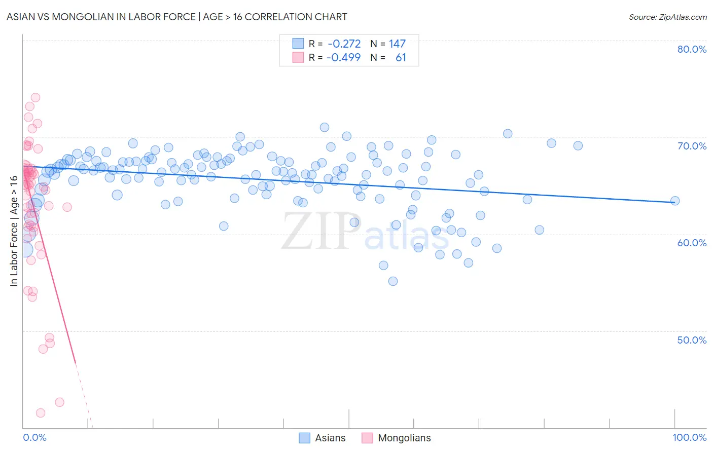 Asian vs Mongolian In Labor Force | Age > 16