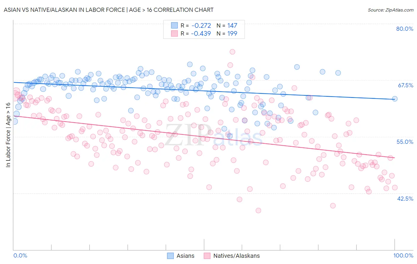 Asian vs Native/Alaskan In Labor Force | Age > 16