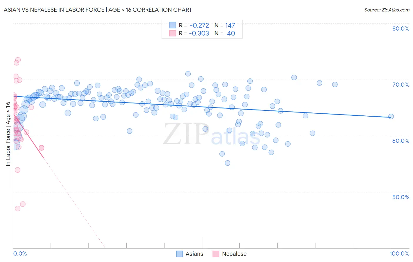 Asian vs Nepalese In Labor Force | Age > 16