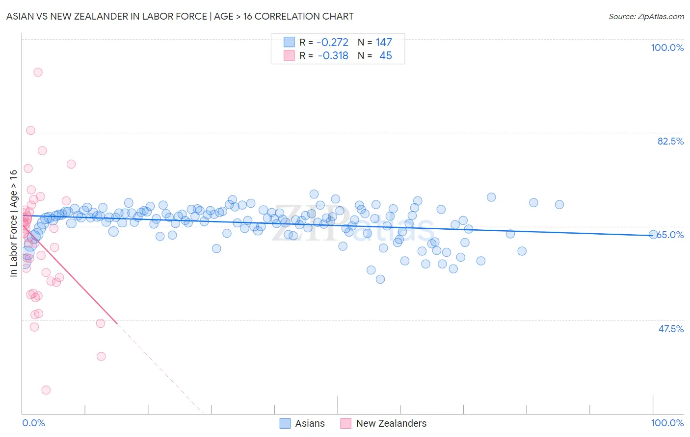 Asian vs New Zealander In Labor Force | Age > 16