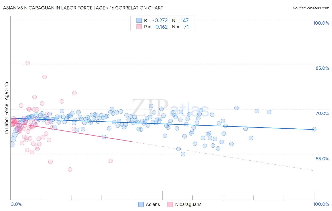 Asian vs Nicaraguan In Labor Force | Age > 16