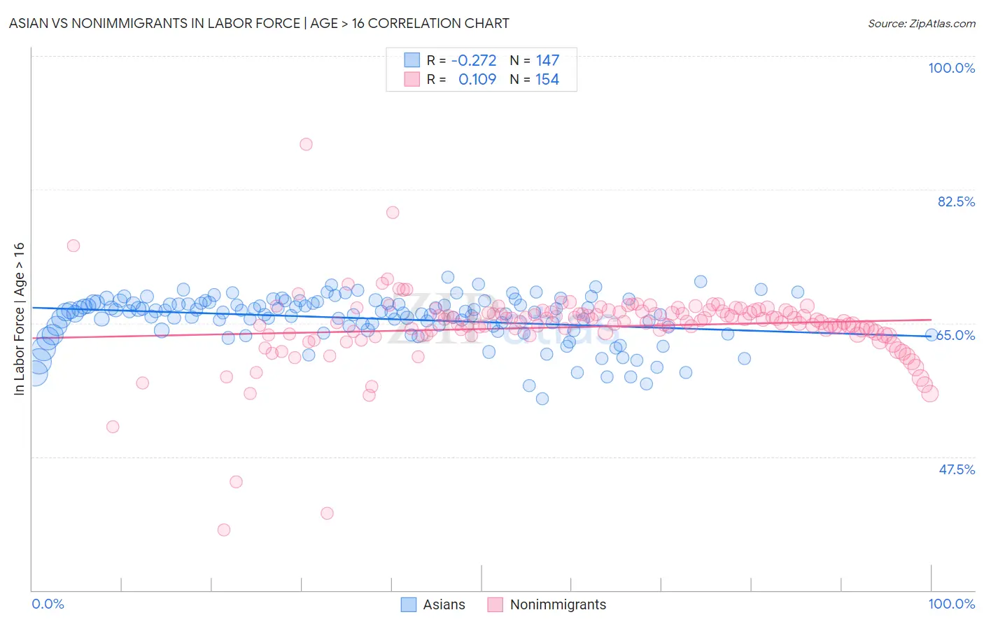 Asian vs Nonimmigrants In Labor Force | Age > 16