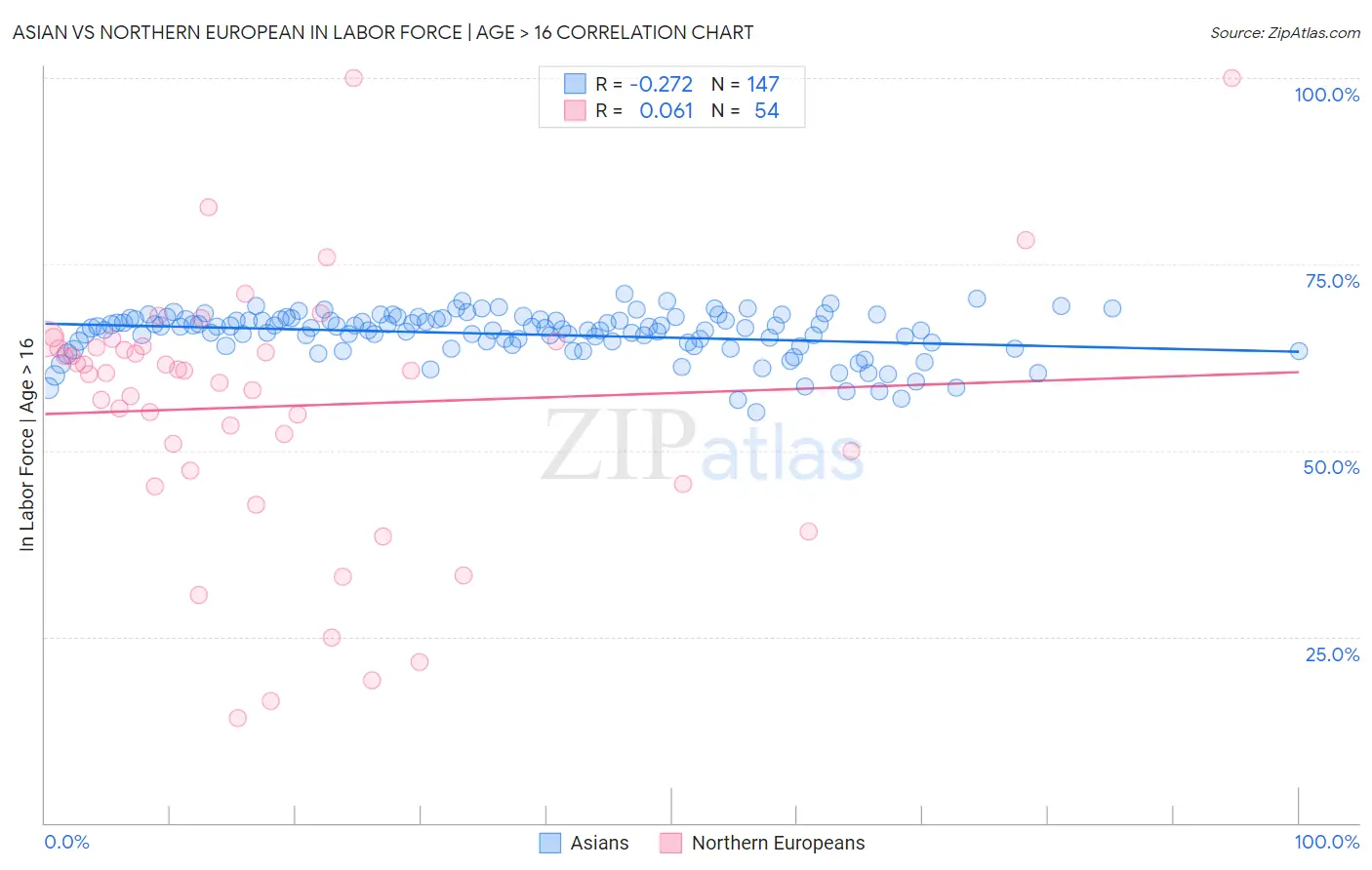 Asian vs Northern European In Labor Force | Age > 16