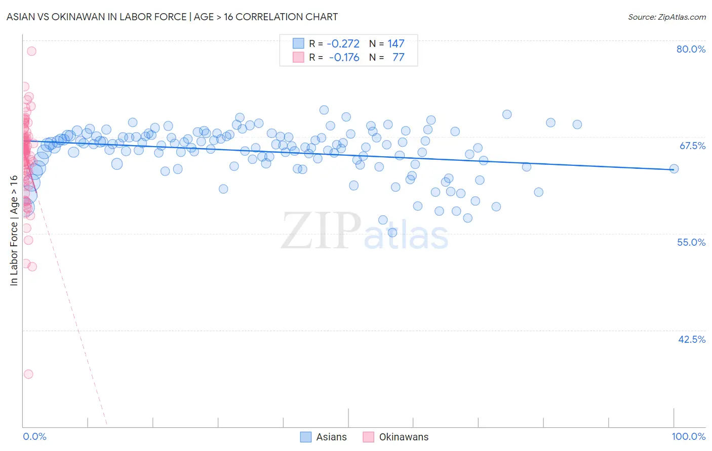 Asian vs Okinawan In Labor Force | Age > 16